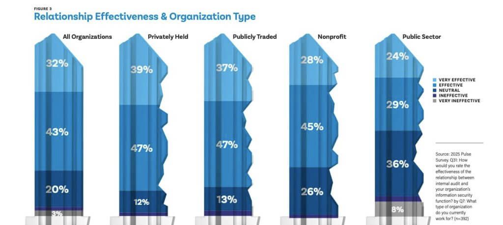 Natural Allies: Nurturing Cyber Resilient Cultures Through Internal Audit-Information Security Collaboration - Internal Audit-Infosec relationship effectivness by organization type