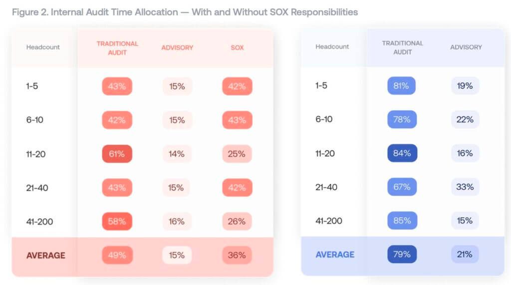 Internal Audit Time Allocation