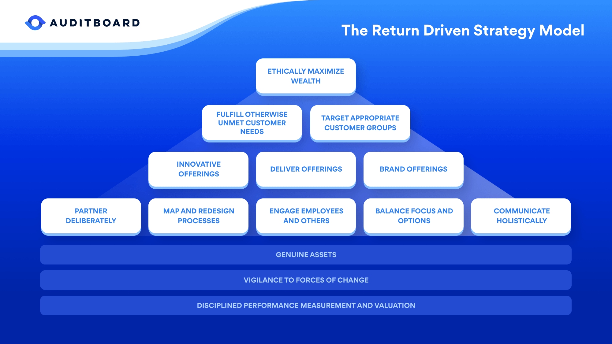 COSO's Return Driven Strategy Model
