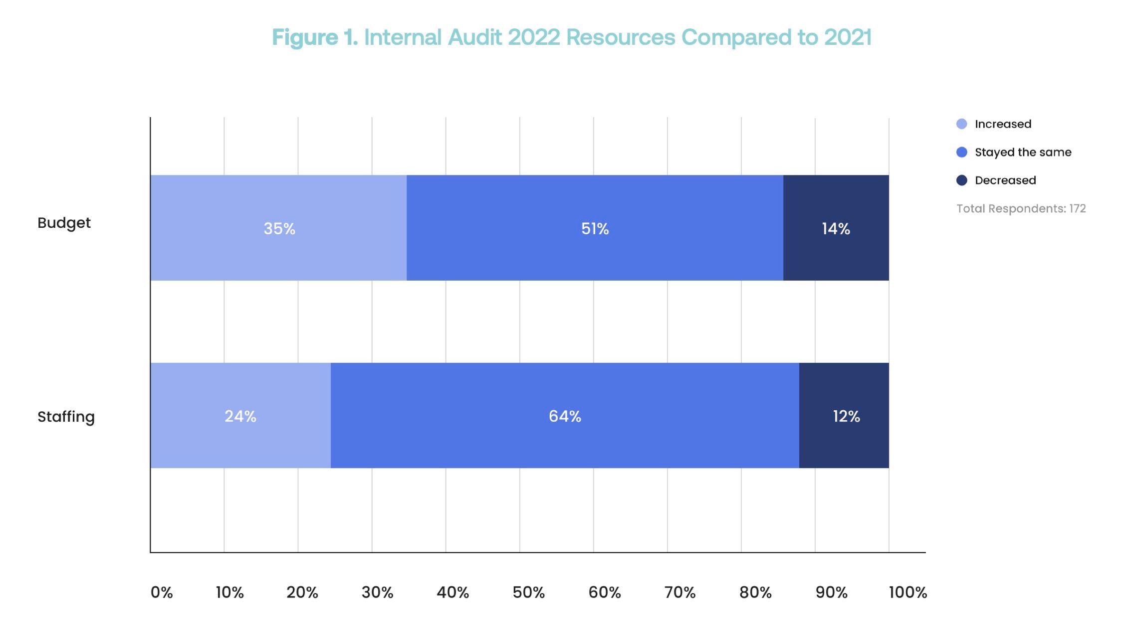 Figure 1. Internal Audit 2022 Resources Compared to 2021