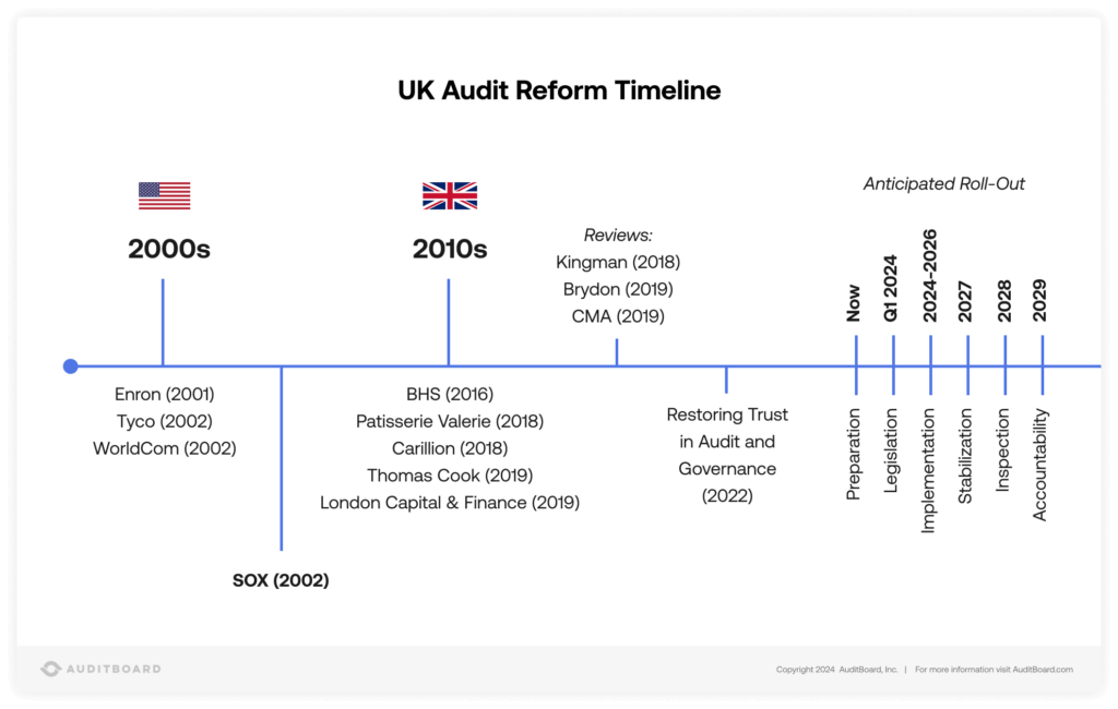 UK Audit Reform Timeline