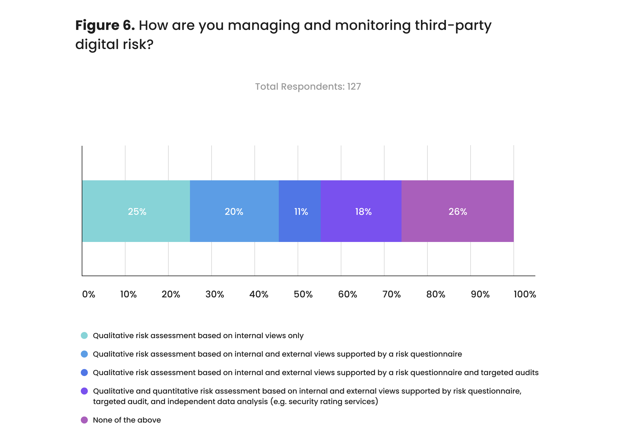 How are you managing and monitoring third-party digital risk?
