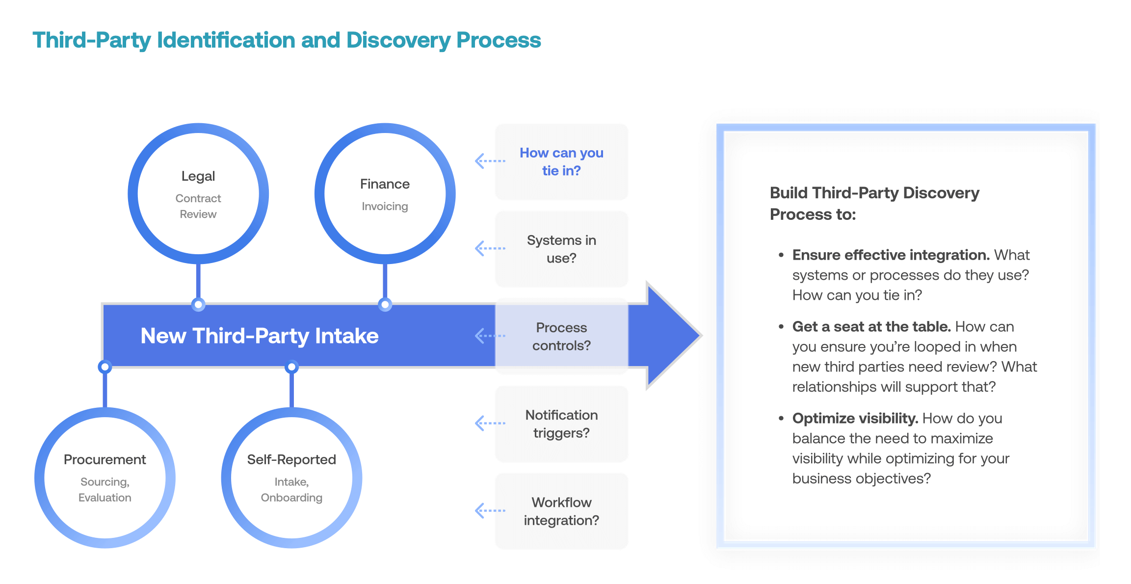 Third-party identification and discovery process