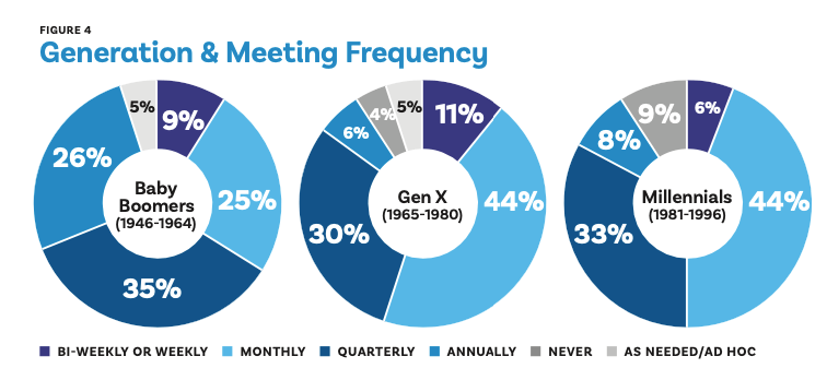 Natural Allies: Nurturing Cyber Resilient Cultures Through Internal Audit-Information Security Collaboration - Internal Audit-Infosec Meeting Frequency