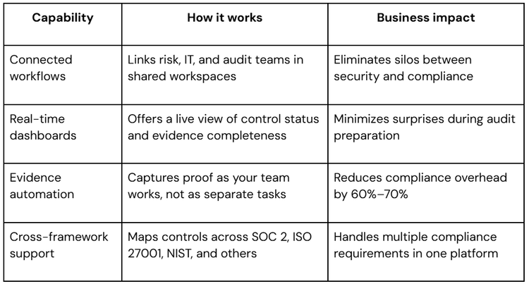 Best SOC 2 compliance software for long-term readiness
