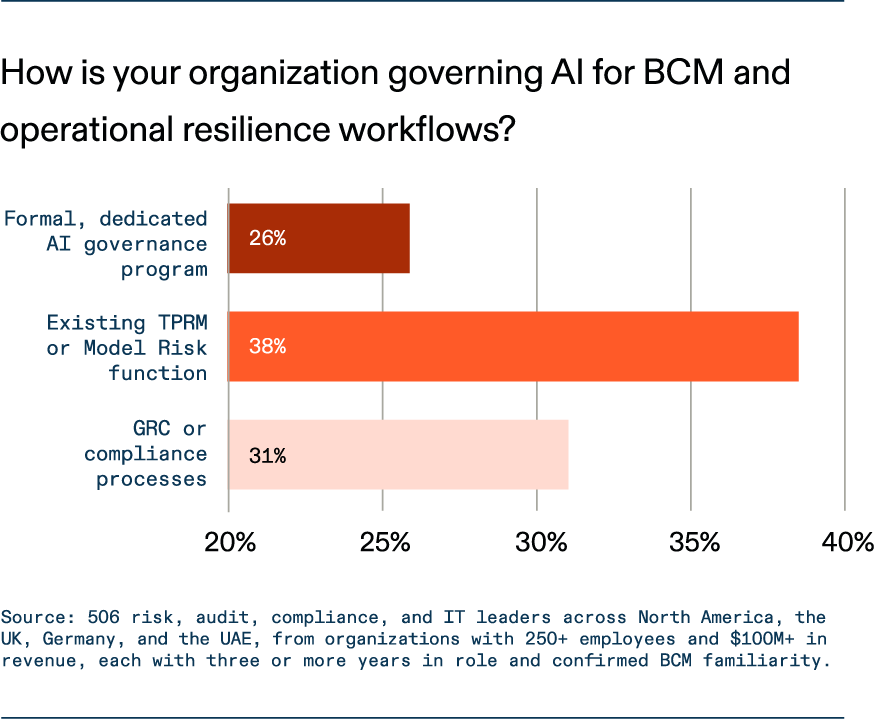 AI governance and BCM table