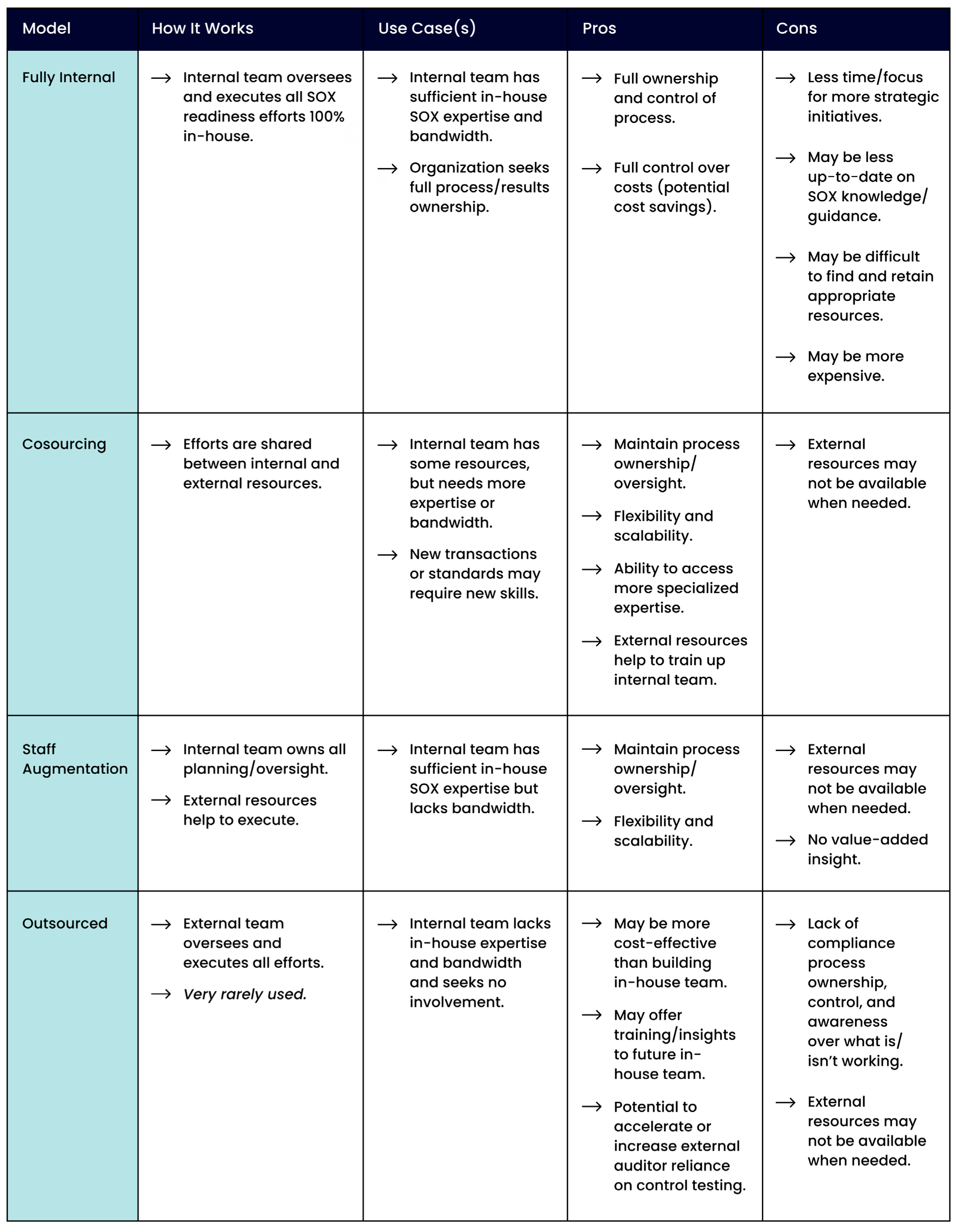 SOX Operating Models