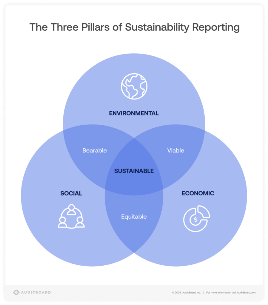 The Three Pillars of Sustainability Reporting