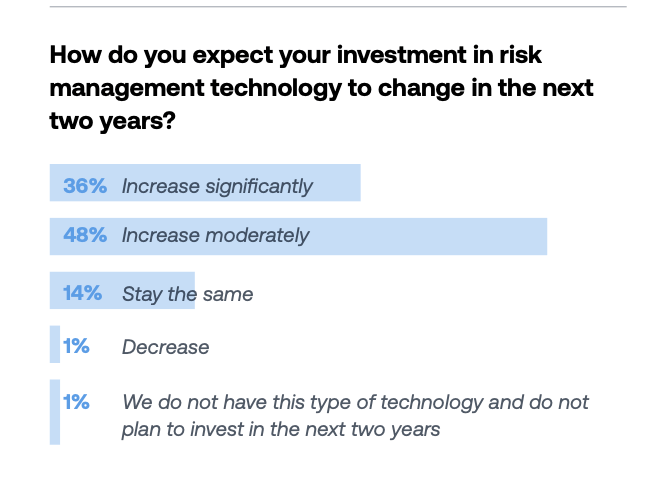 Connected Risk and Technology