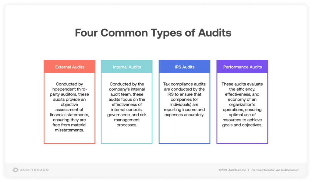 Audit Management: four common types of audits
