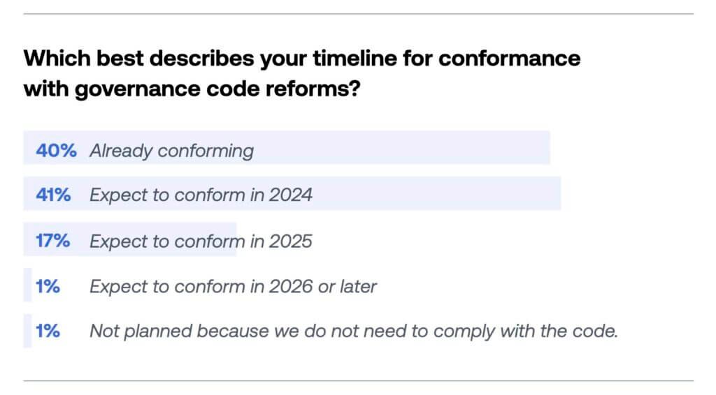 UK Corporate Governance Code Timeline For Conformance