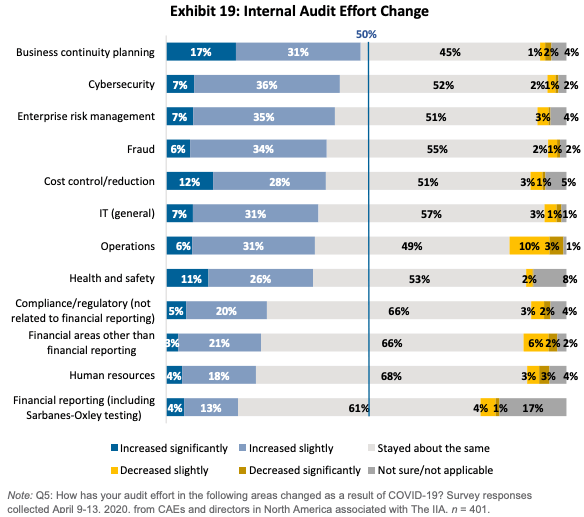 Exhibit 19: Internal Audit Effort Change graph.