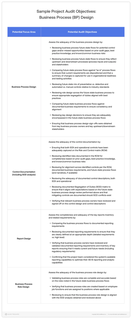 Auditing a System Implementation: Potential Questions, Risks, and Audit ...