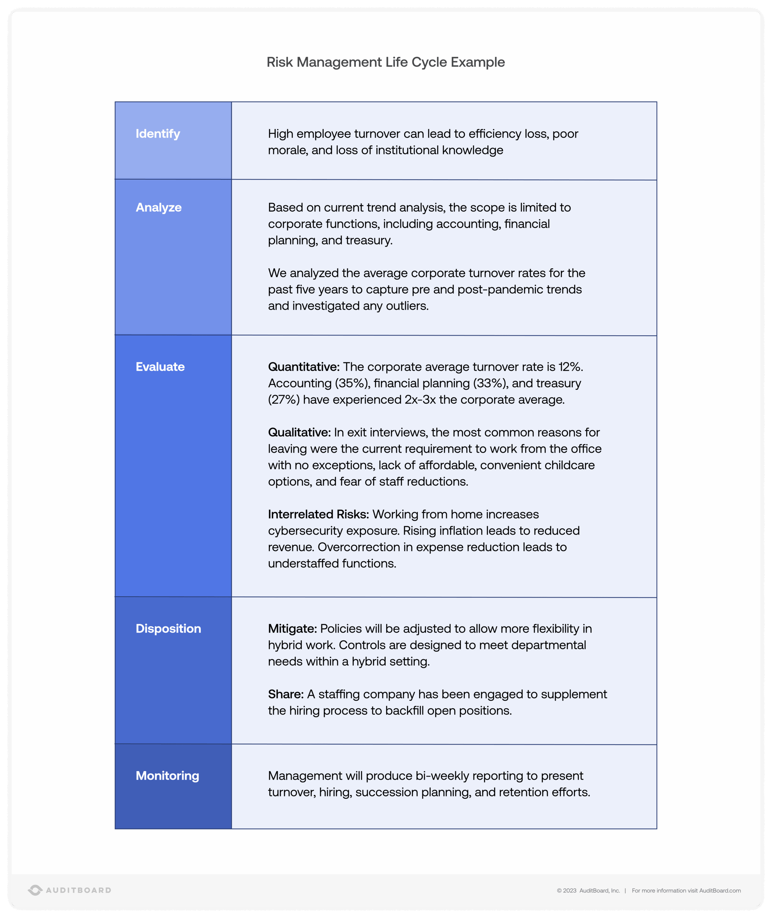 Risk Management Life Cycle Example