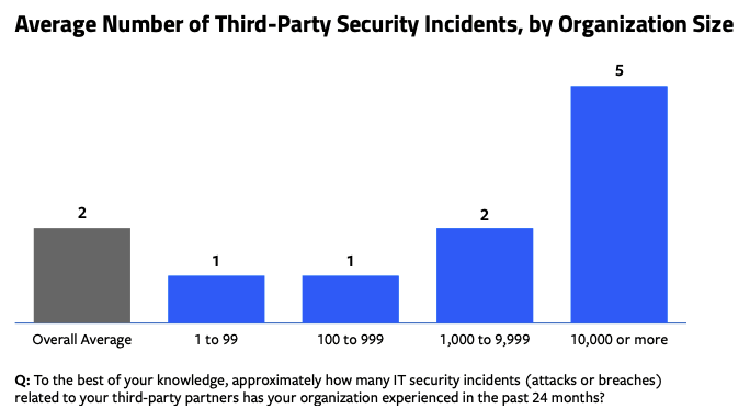 Average Number of Third-Party Security Incidents, by Organization Size