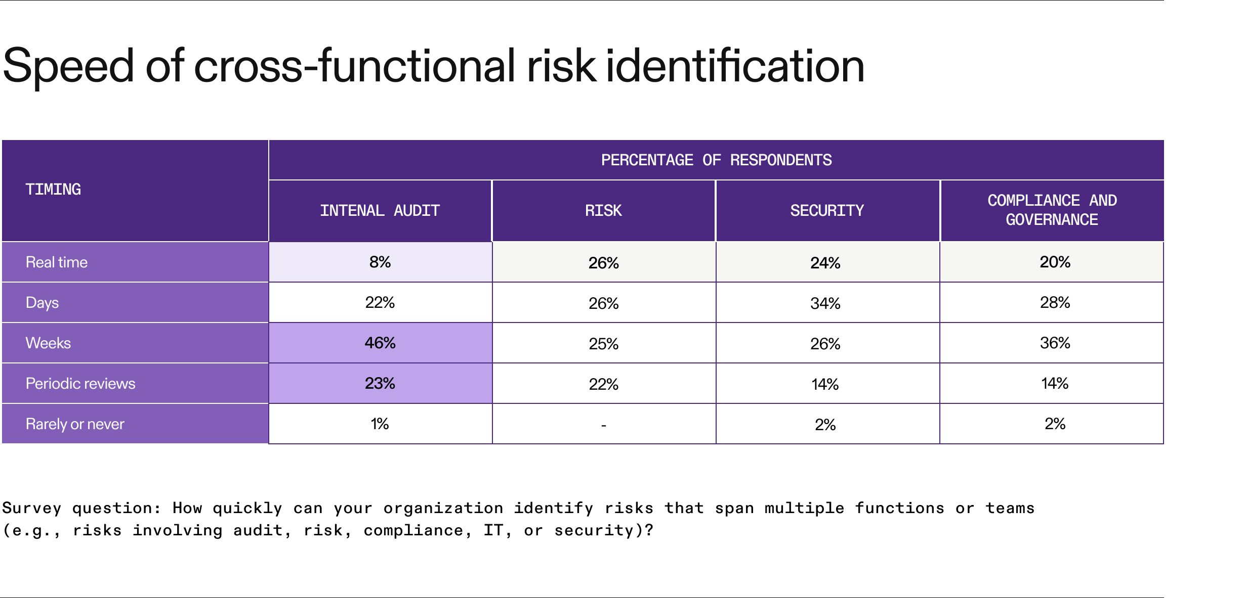 Speed of cross-functional risk identification