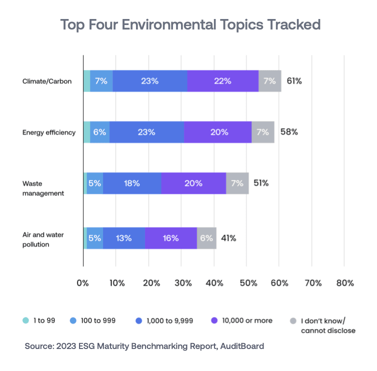ESG Maturity Benchmarking: Environmental Topics