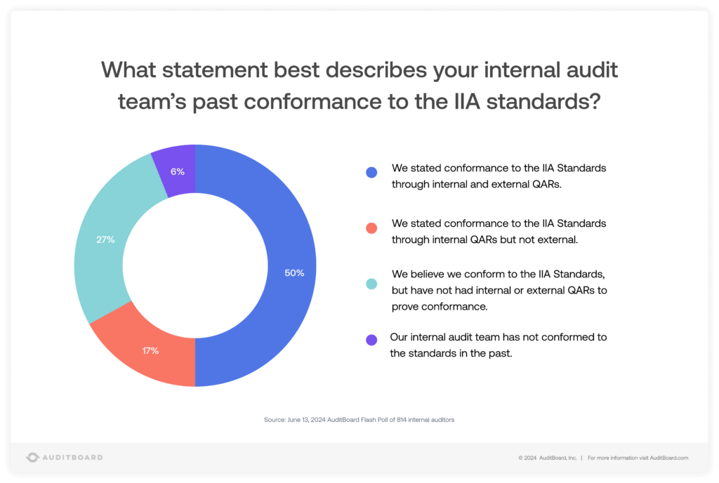 IIA Standards FAQ: What statement best describes your Internal Audit team's past conformance to the IIA standards?
