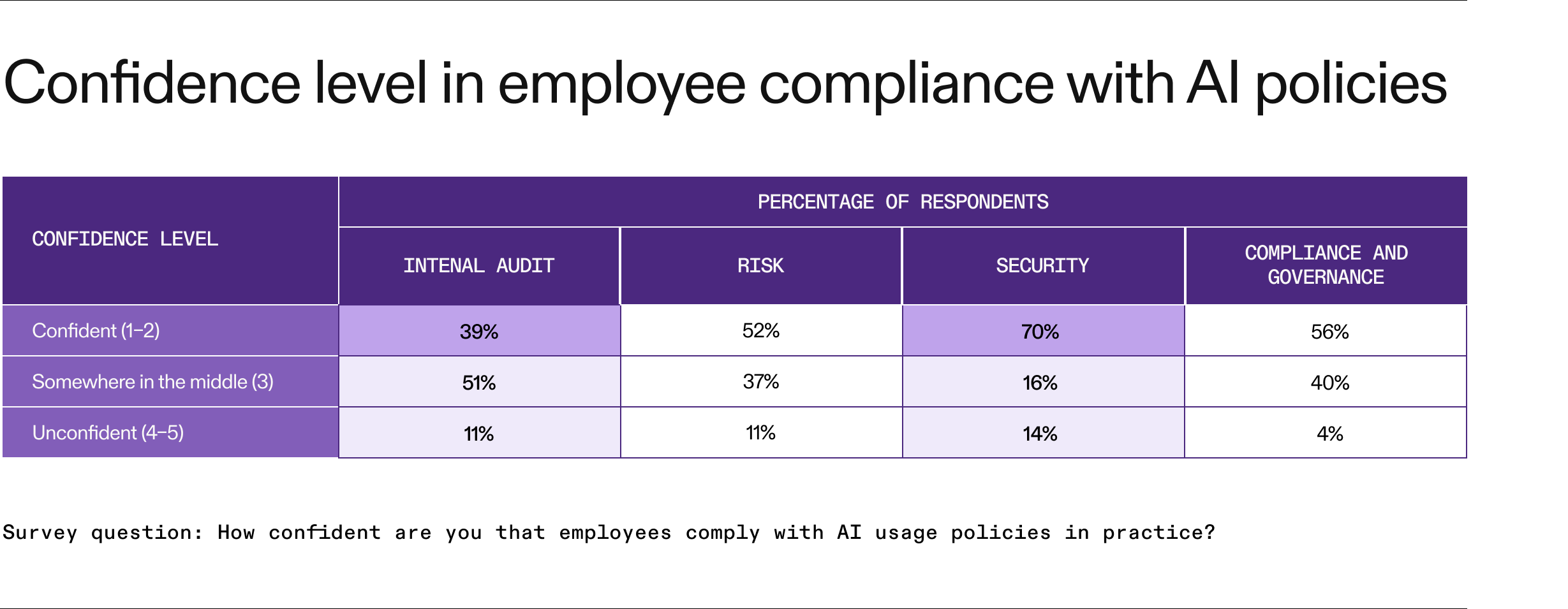 Confidence level in employee compliance with AI policies