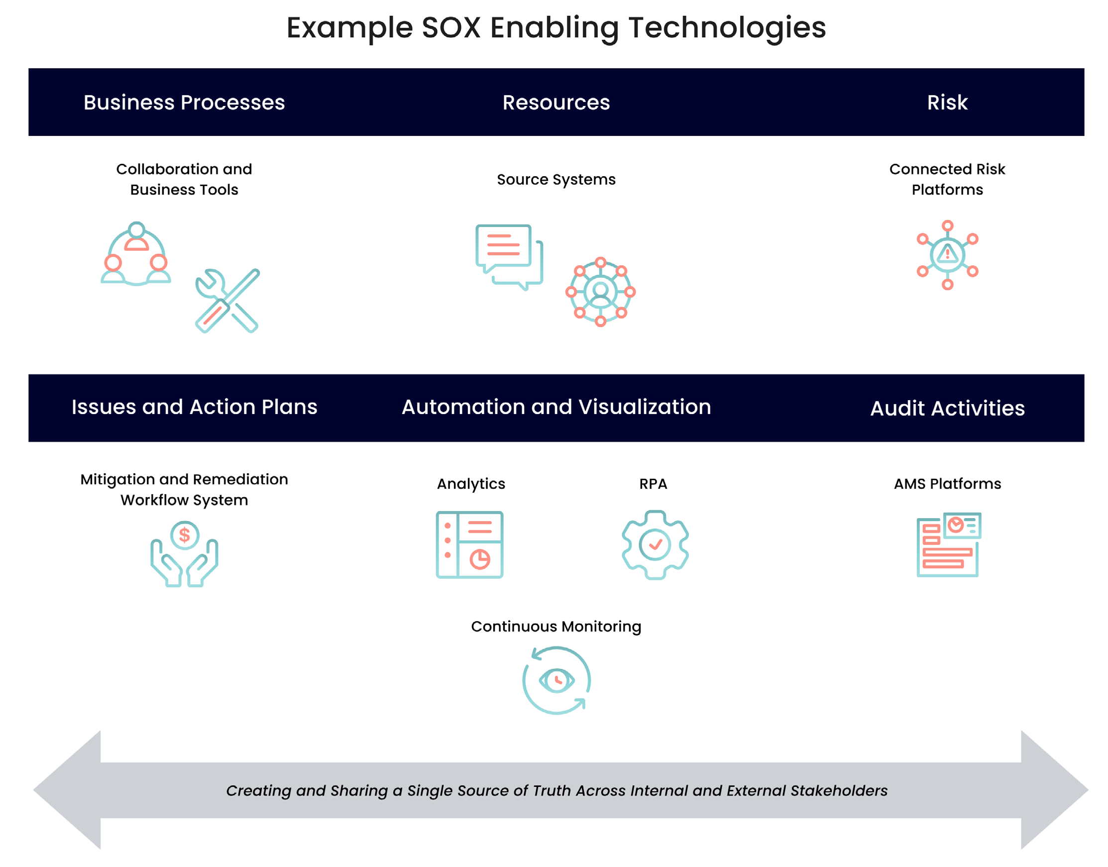 Example SOX Enabling Technologies
