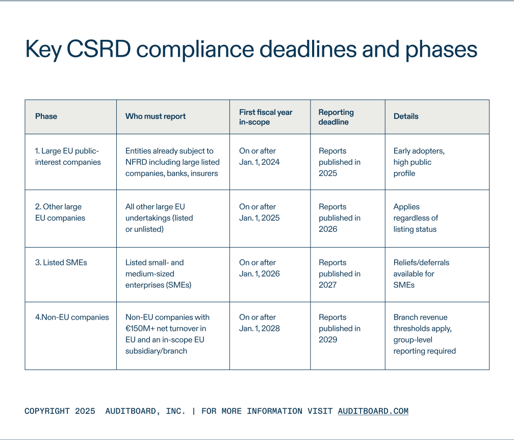 Key CSRD compliance deadlines and phases