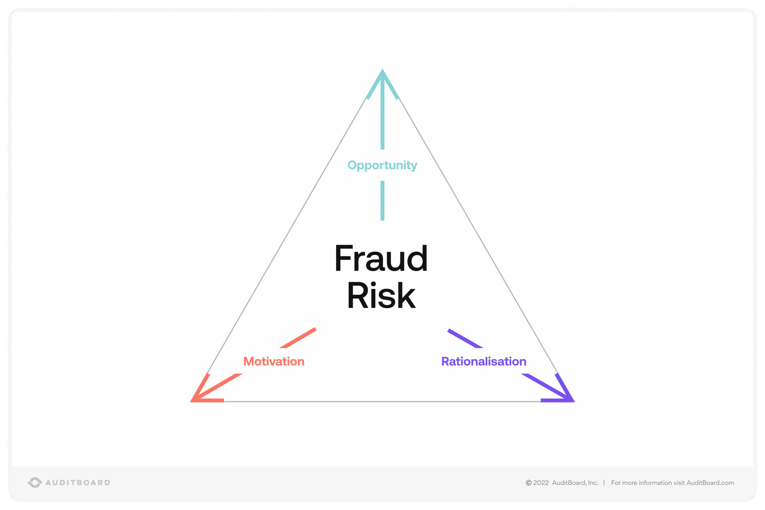 Fraud Risk Triangle