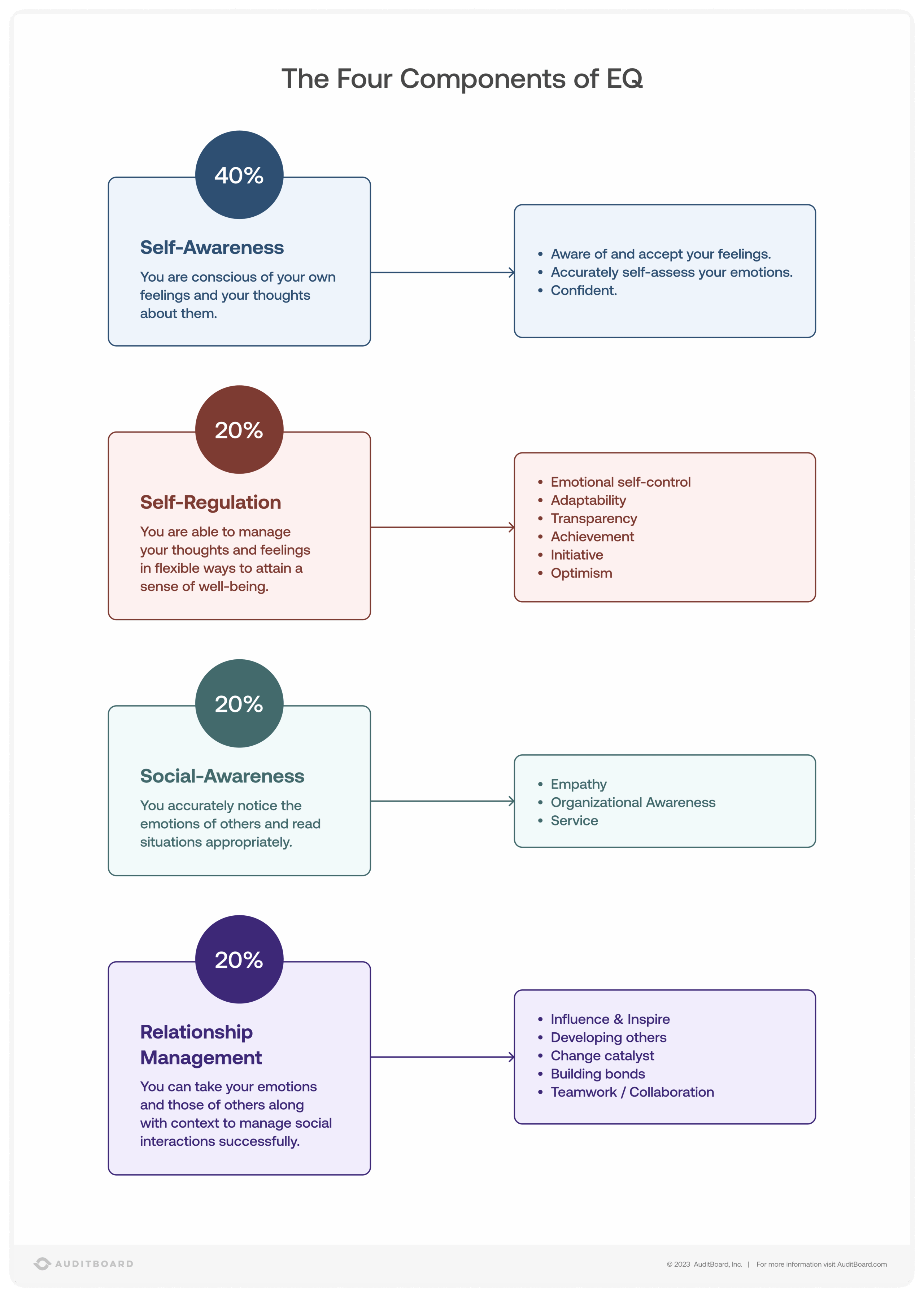 The Four Components of EQ