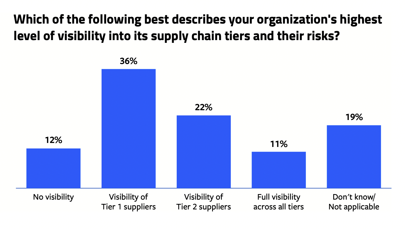 Which of the following best describes your organization's highest level of visibility into its supply chain tiers and their risks?