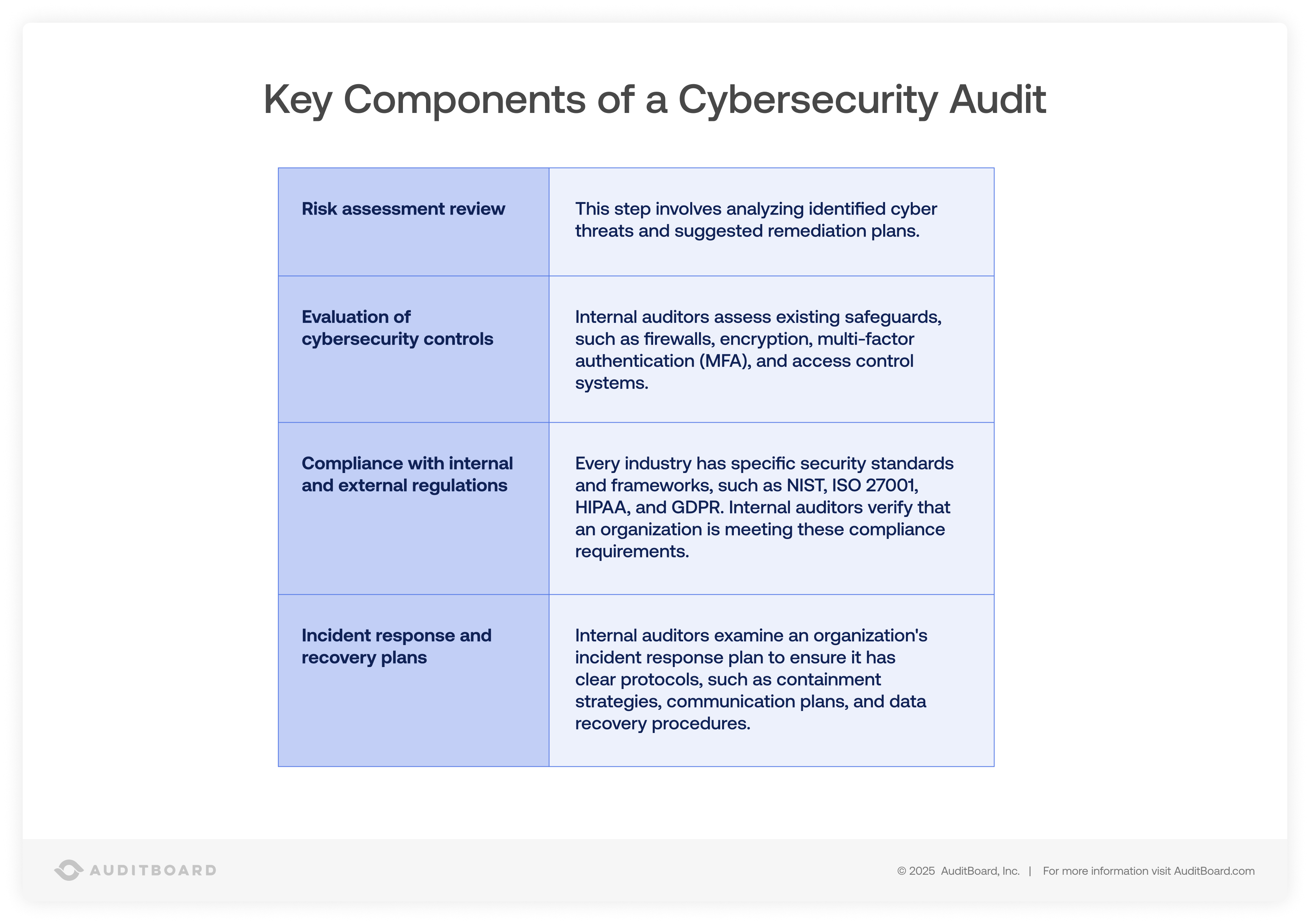 Key components of a cybersecurity audit