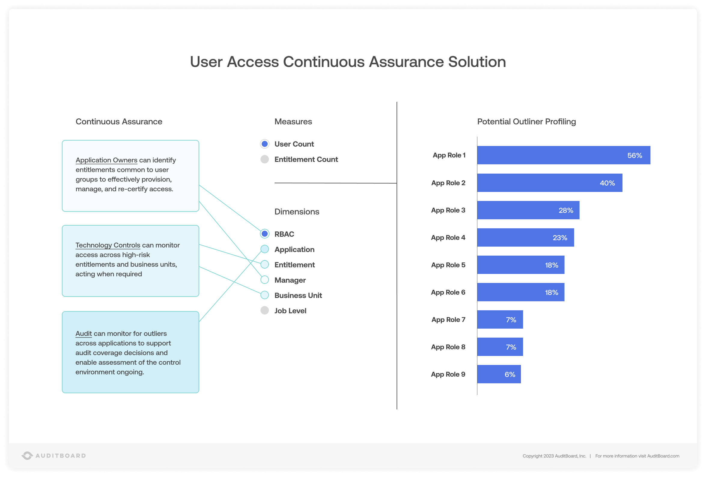 User Access Continuous Assurance Solution