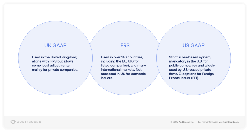 UK GAAP vs IFRS vs US GAAP