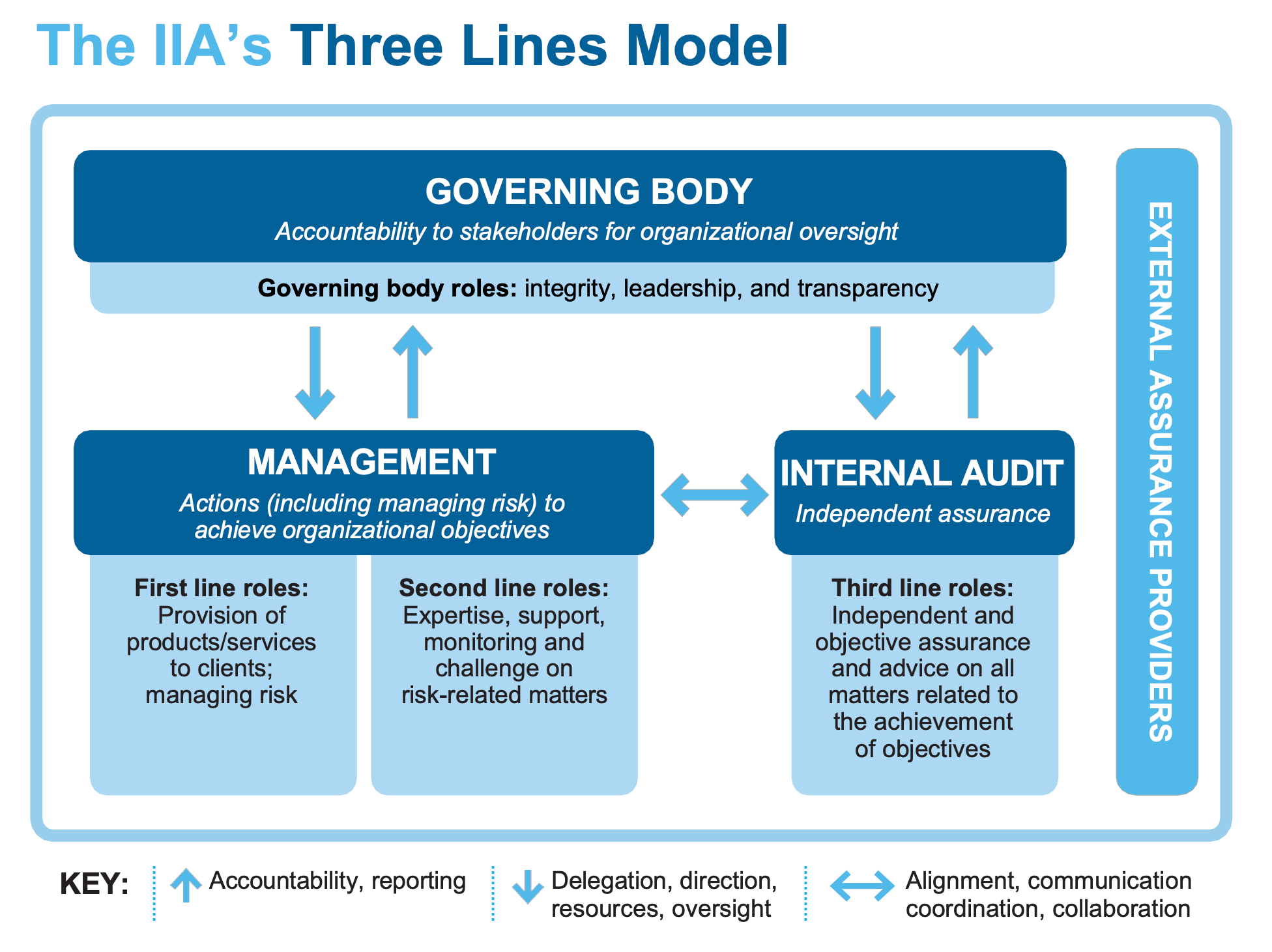 The IIA's Three Lines Model Updated