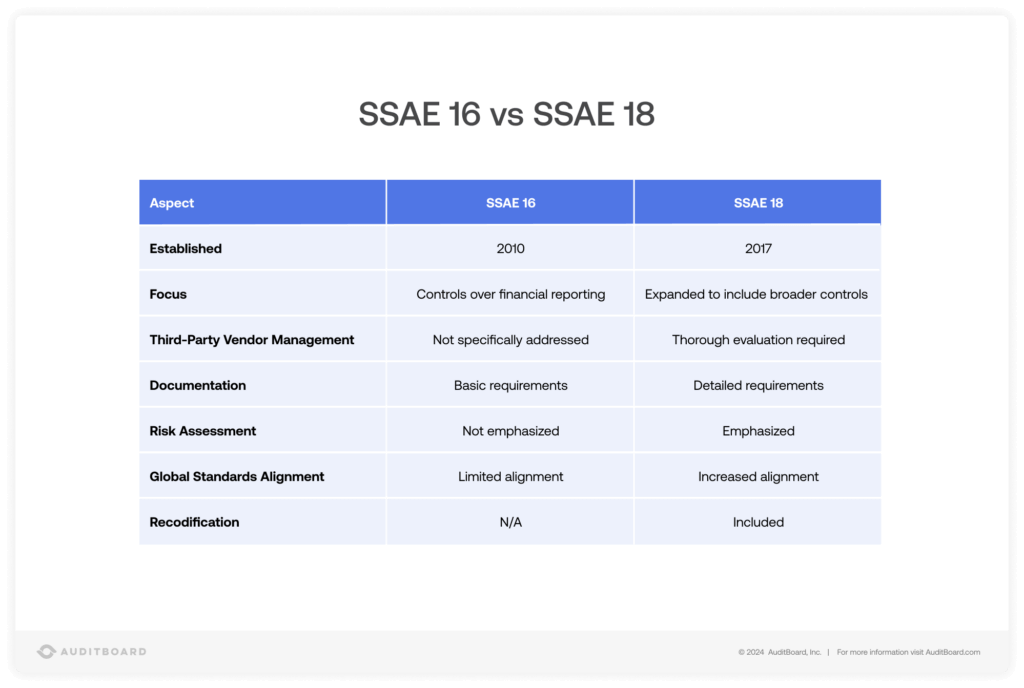 SSAE 16 vs SSAE 18