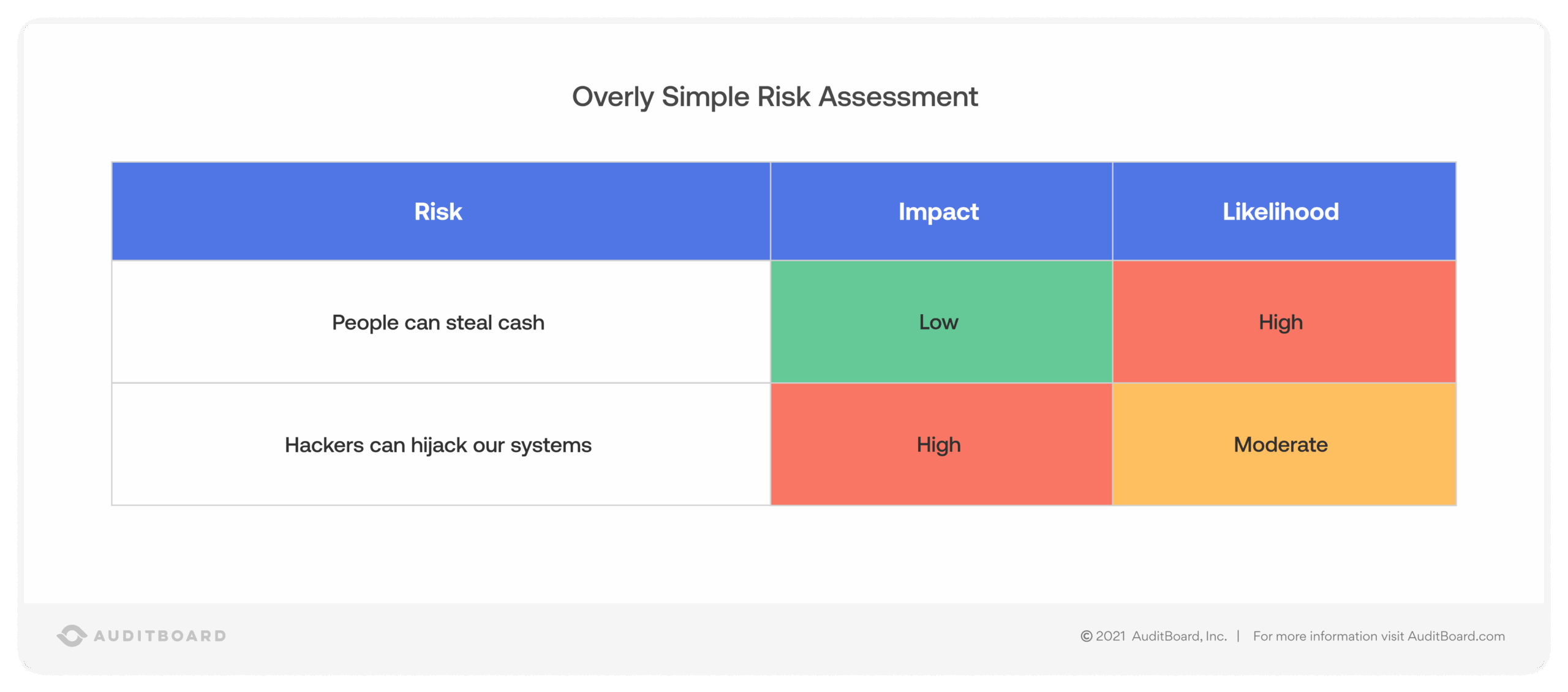 Overly Simple Risk Assessment