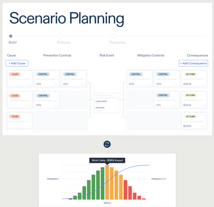 Optro scenario planning dashboard showing risk causes, controls, consequences, and probability-based impact analysis.