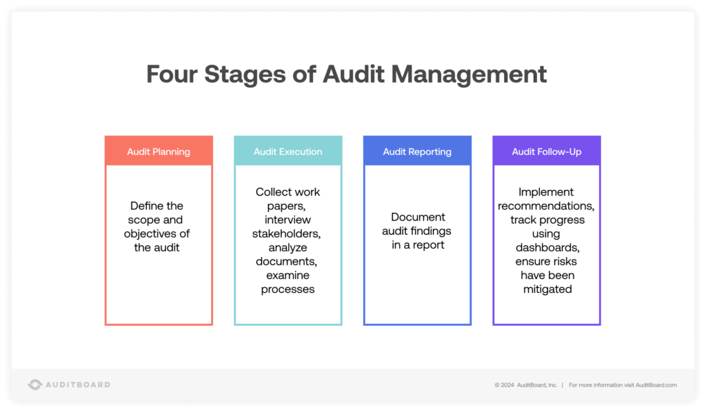 Four Stages of Audit Management