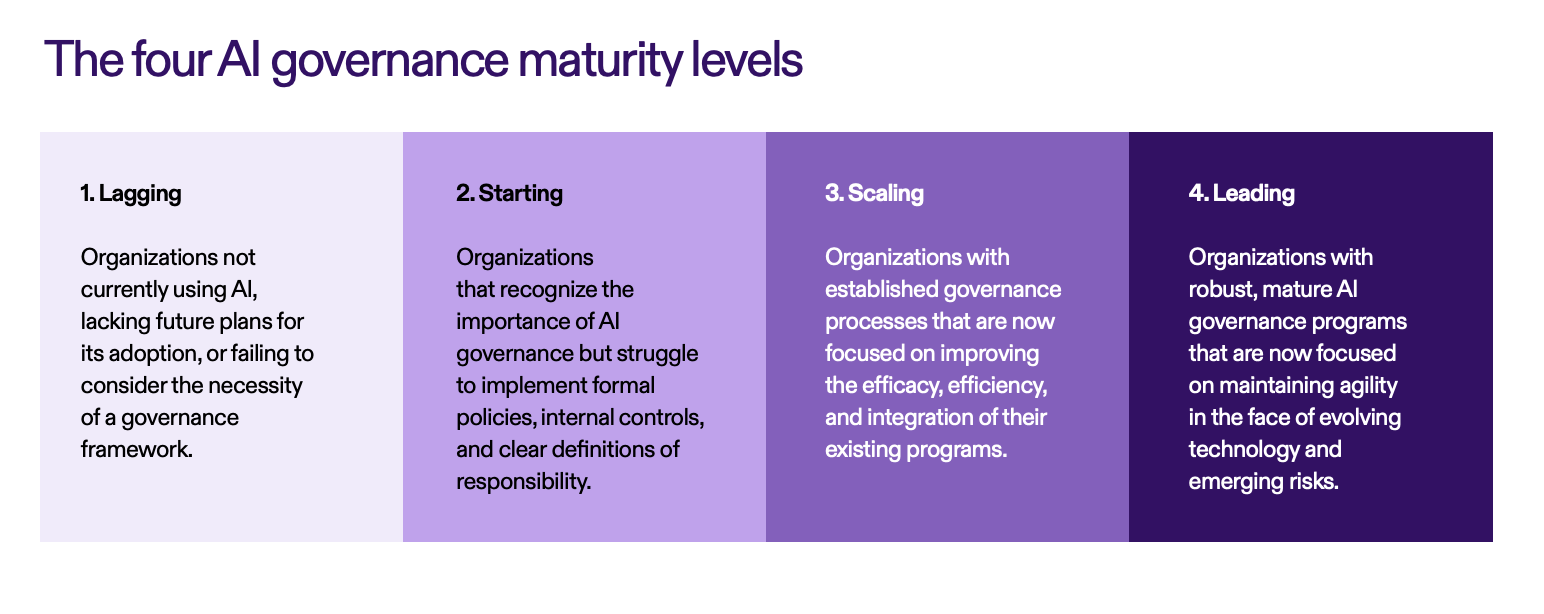 AI governance maturity levels