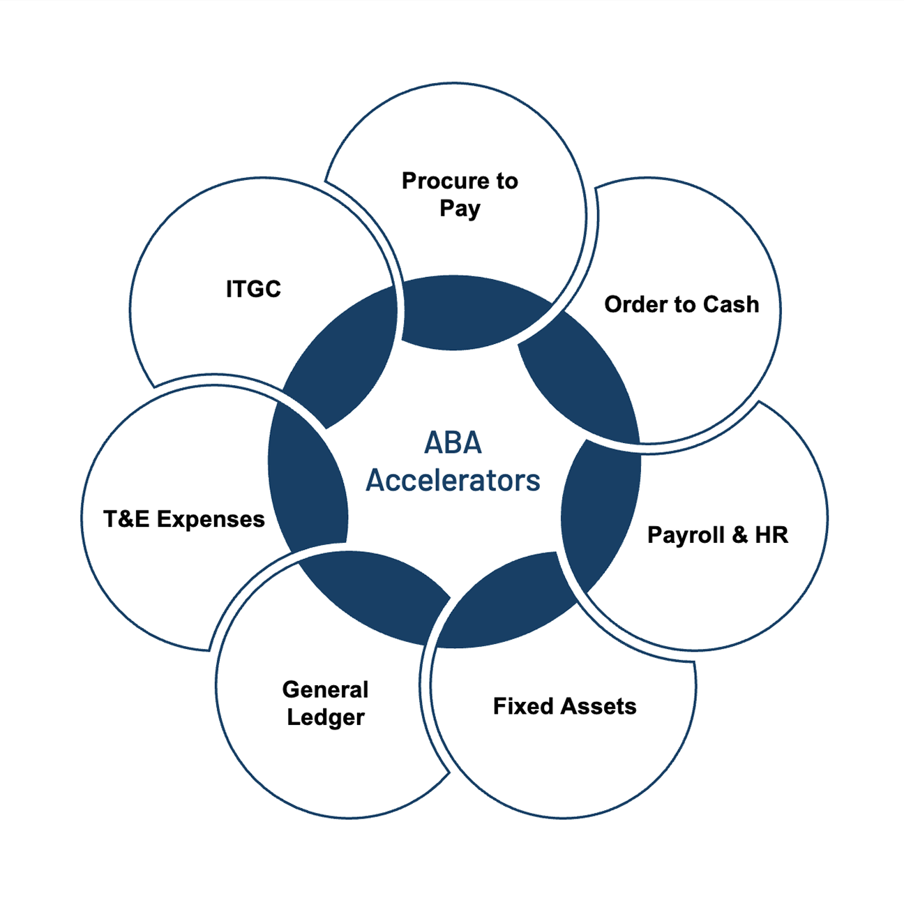 ABA accelerators