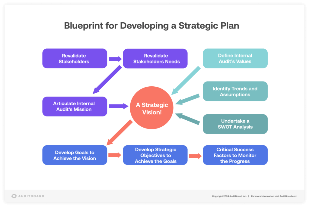 Internal Audit Strategic Plan Blueprint