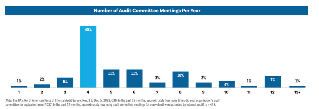 Audit committee trends chart