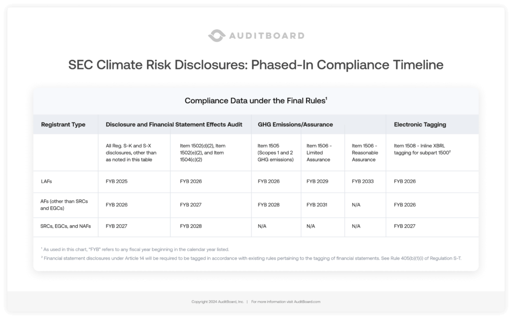 SEC Climate-Related Disclosure Rules Phased-In Compliance Timeline