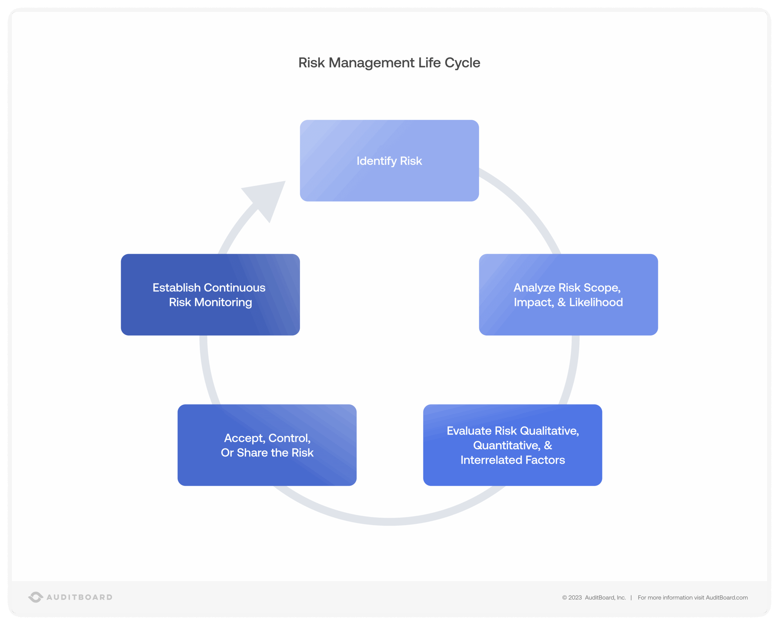 Risk Management Life Cycle