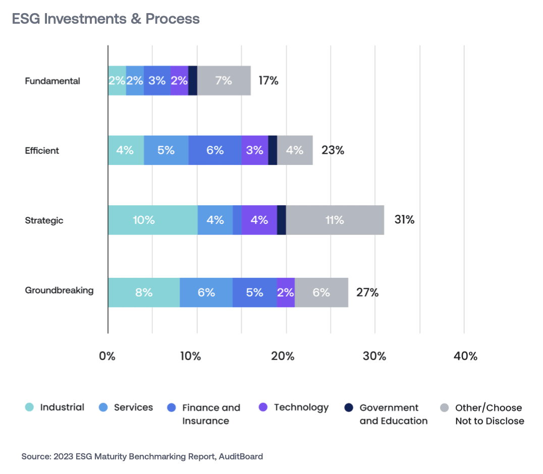ESG Maturity Benchmarking: ESG Investment and Processes