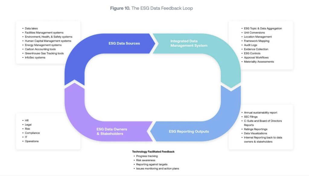 ESG Data Feedback Loop