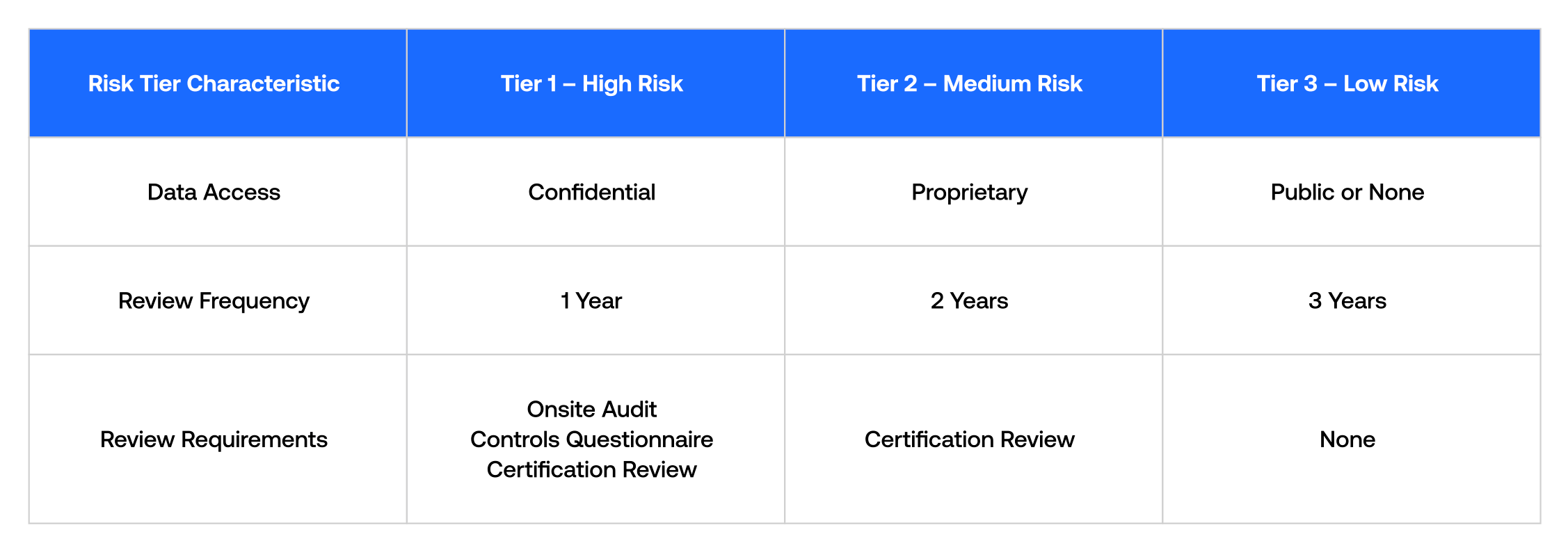 Third-party risk management risk tier categories