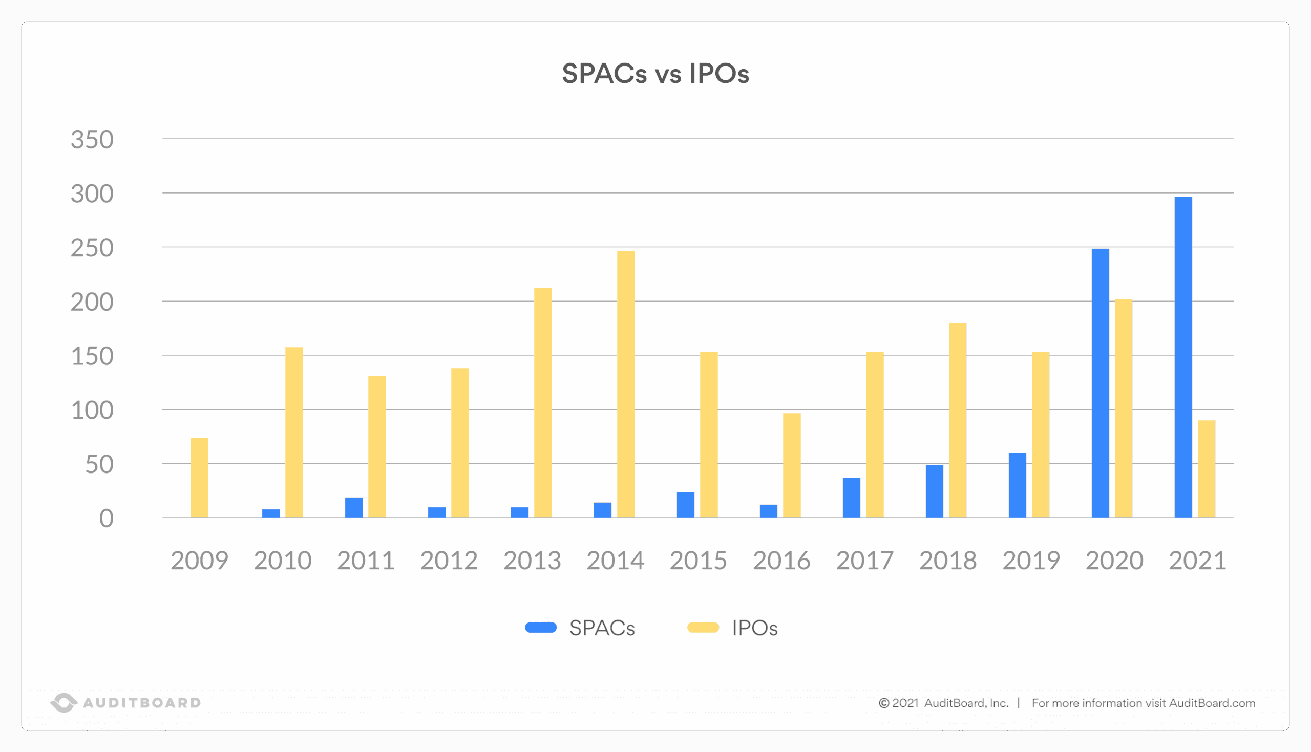 SPACs vs IPOs bar chart