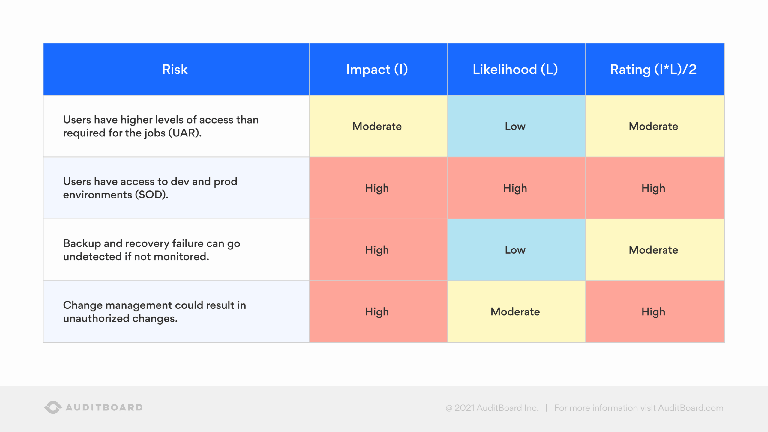Adopting an Agile Approach to ITGCs - Risk Assessment