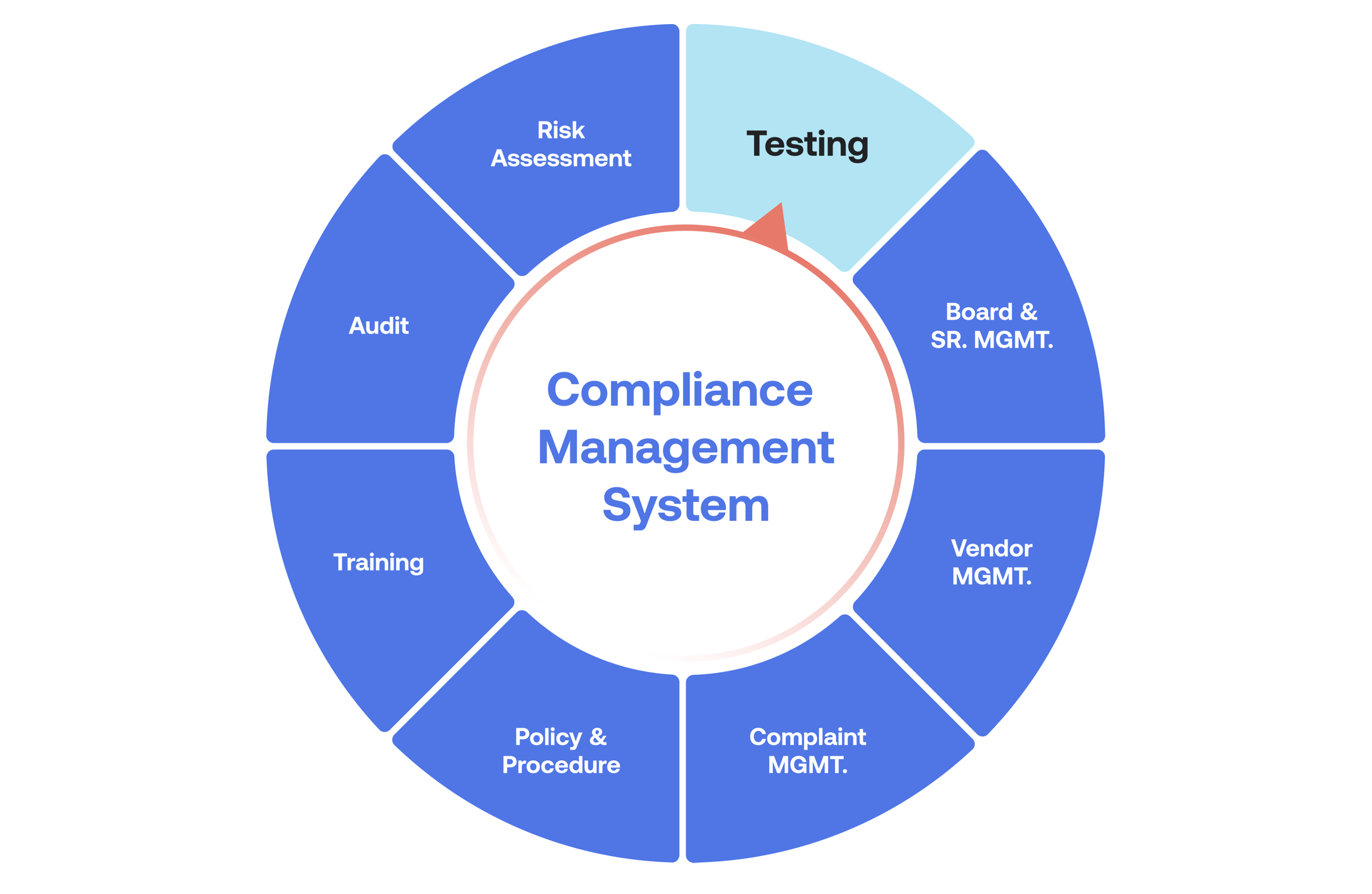 Compliance Management System wheel pointing to the compliance testing section of the wheel.