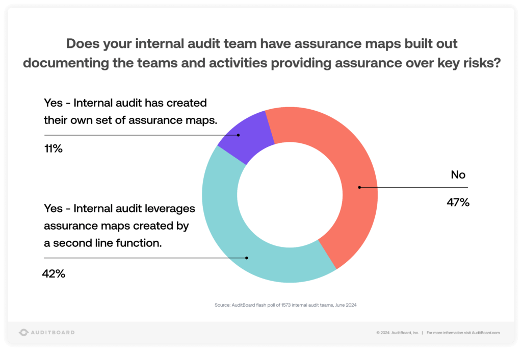 Assurance Mapping for Connected Risk Visibility - Graph