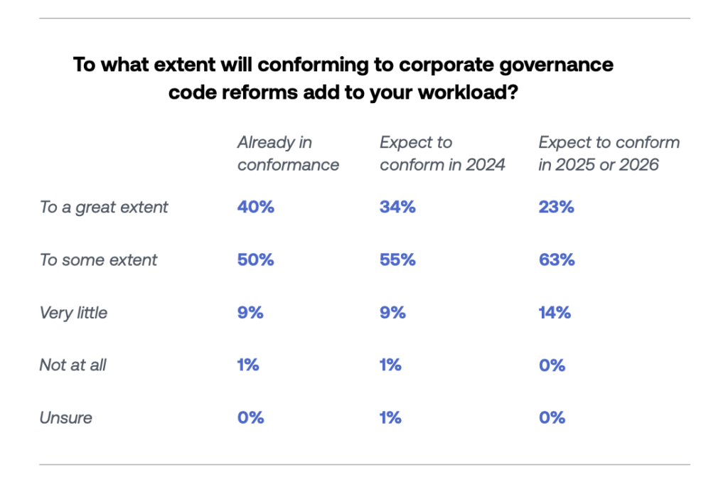 UK Corporate Governance Code Preparedness: Workload